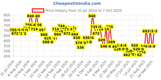 ajio.com indie picks Floral Print Side-Open Blouse indie picks Price History Graph from 31 Jul 2024 to 7 Oct 2025