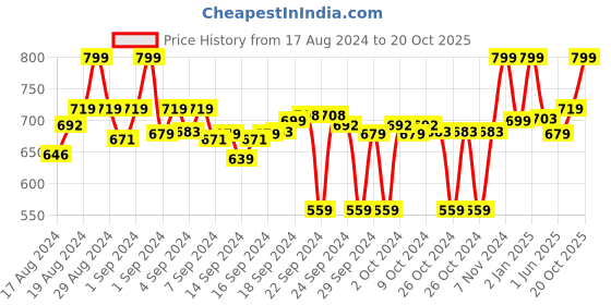 ajio.com clora creation Floral Print Silk Dupatta clora creation Price History Graph from 17 Aug 2024 to 20 Oct 2025