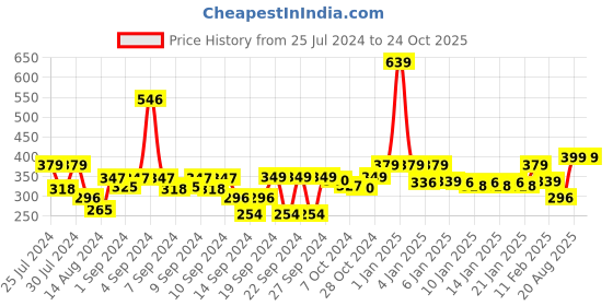 ajio.com homefab india Floral Print Single Bedsheet with Pillow Cover homefab india Price History Graph from 25 Jul 2024 to 24 Oct 2025