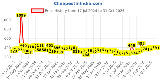 ajio.com mafatlal Floral Print Single Bedsheet with Pillow Cover mafatlal Price History Graph from 17 Jul 2024 to 30 Oct 2025