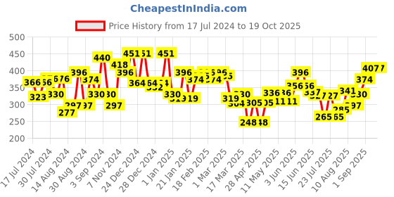 ajio.com mafatlal Floral Print Single Bedsheet with Pillow Cover mafatlal Price History Graph from 17 Jul 2024 to 18 Oct 2025