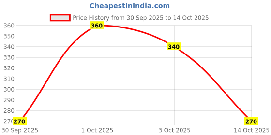 ajio.com uniqchoice Floral Print Single Bedsheet with Pillow Cover uniqchoice Price History Graph from 30 Sep 2025 to 14 Oct 2025