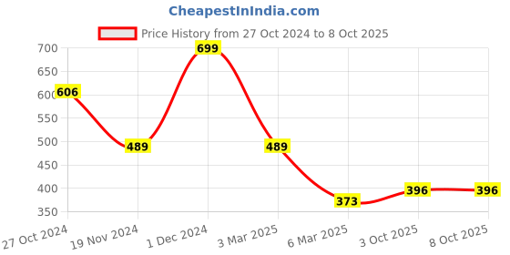 ajio.com arrabi Floral Print Single Fitted Bedsheet with 1 Pillow Cover arrabi Price History Graph from 27 Oct 2024 to 8 Oct 2025