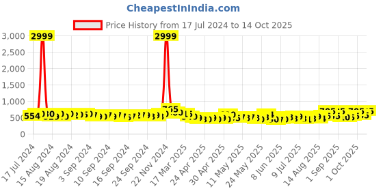 ajio.com jaipur fabric Floral Print Single Reversible Dohar jaipur fabric Price History Graph from 17 Jul 2024 to 14 Oct 2025