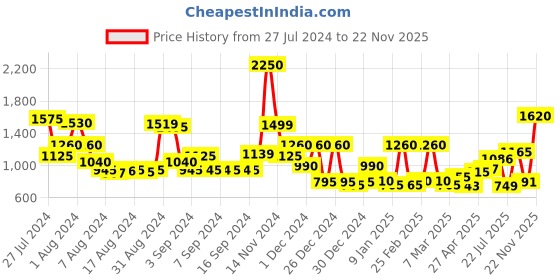 ajio.com cortina eyelet curtain Floral Print Single Seater Reversible Sofa Cover cortina eyelet curtain Price History Graph from 27 Jul 2024 to 22 Nov 2025