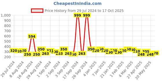ajio.com uniqchoice Floral Print Single Size Bedsheet with Pillow Cover uniqchoice Price History Graph from 29 Jul 2024 to 17 Oct 2025