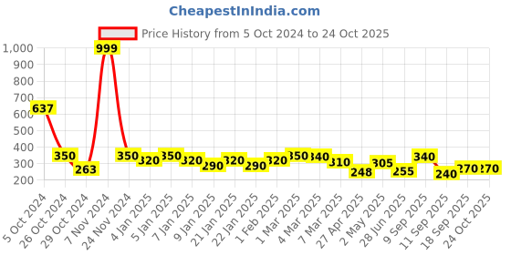 ajio.com uniqchoice Floral Print Single Size Bedsheet with Pillow Cover uniqchoice Price History Graph from 5 Oct 2024 to 24 Oct 2025