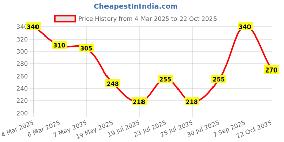 ajio.com uniqchoice Floral Print Single Size Bedsheet with Pillow Cover uniqchoice Price History Graph from 4 Mar 2025 to 22 Oct 2025