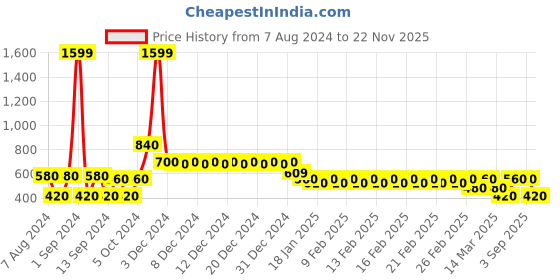 ajio.com divine casa Floral Print Single Size Bedsheet with Pillow Covers divine casa Price History Graph from 7 Aug 2024 to 22 Nov 2025