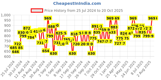 ajio.com naughty ninos Floral Print Skinny  Jeggings naughty ninos Price History Graph from 25 Jul 2024 to 20 Oct 2025