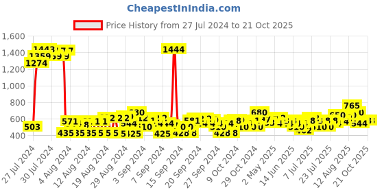 ajio.com cherry crumble by nitt hyman Floral Print Skinny Jeggings cherry crumble by nitt hyman Price History Graph from 27 Jul 2024 to 21 Oct 2025