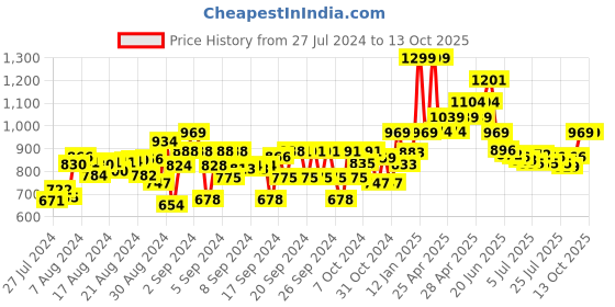 ajio.com naughty ninos Floral Print Skinny Jeggings with Insert Pockets naughty ninos Price History Graph from 27 Jul 2024 to 13 Oct 2025