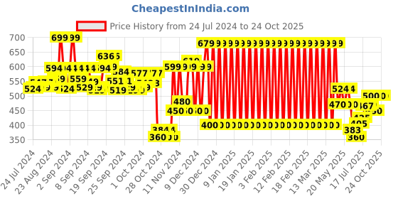 ajio.com mothercare Floral Print Sleepsuit with Scalloped Neckline mothercare Price History Graph from 24 Jul 2024 to 24 Oct 2025