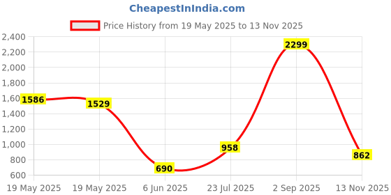 ajio.com outryt by azorte Floral Print Sleeveless Dress outryt by azorte Price History Graph from 19 May 2025 to 13 Nov 2025