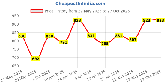 ajio.com peppermint Floral Print Sleeveless Fit & Flared Dress peppermint Price History Graph from 27 May 2025 to 26 Oct 2025