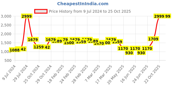 ajio.com vastramay Floral Print Sleeveless Nehru jacket vastramay Price History Graph from 9 Jul 2024 to 25 Oct 2025