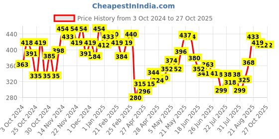 ajio.com mini klub Floral Print Sleeveless Top mini klub Price History Graph from 3 Oct 2024 to 27 Oct 2025