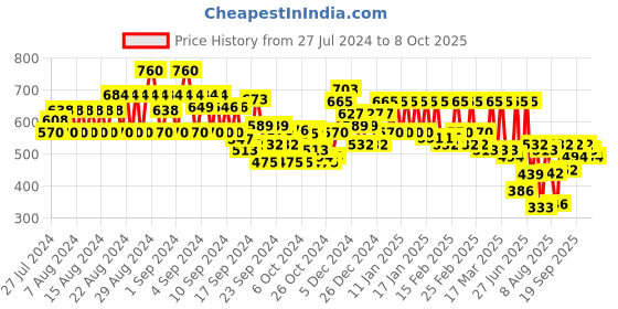 ajio.com kiana house of fashion Floral Print Slide Flip-Flops kiana house of fashion Price History Graph from 27 Jul 2024 to 8 Oct 2025