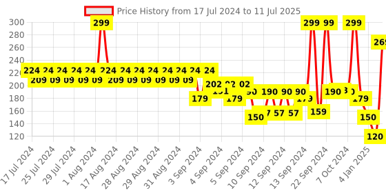 ajio.com frisbee Floral Print Slides frisbee Price History Graph from 17 Jul 2024 to 11 Jul 2025