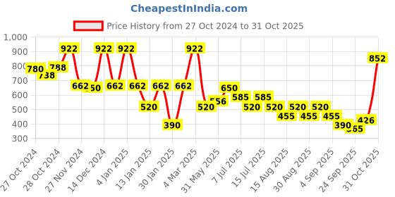 ajio.com samav Floral Print Slim Fit Kurta samav Price History Graph from 27 Oct 2024 to 31 Oct 2025