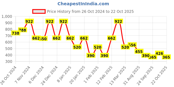 ajio.com samav Floral Print Slim Fit Kurta samav Price History Graph from 26 Oct 2024 to 22 Oct 2025