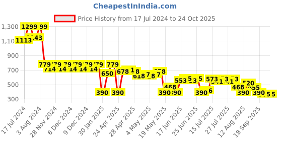 ajio.com svrnaa by azorte Floral Print Slim Fit Pants svrnaa by azorte Price History Graph from 17 Jul 2024 to 24 Oct 2025