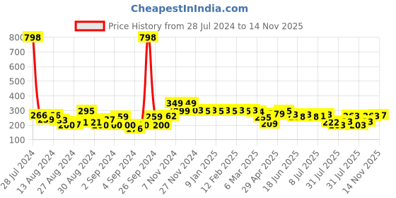 ajio.com cortina eyelet curtain Floral Print Slip-on Chair Cover cortina eyelet curtain Price History Graph from 28 Jul 2024 to 14 Nov 2025