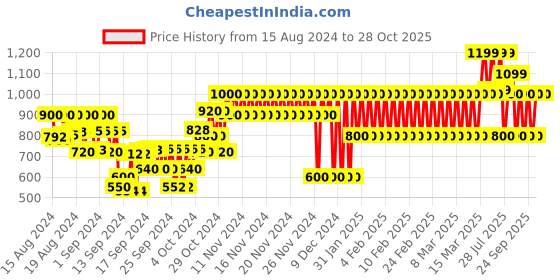 ajio.com gap kids Floral Print Smocked A-Line Dress gap kids Price History Graph from 15 Aug 2024 to 28 Oct 2025