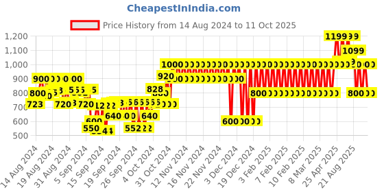 ajio.com gap kids Floral Print Smocked A-Line Dress gap kids Price History Graph from 14 Aug 2024 to 11 Oct 2025