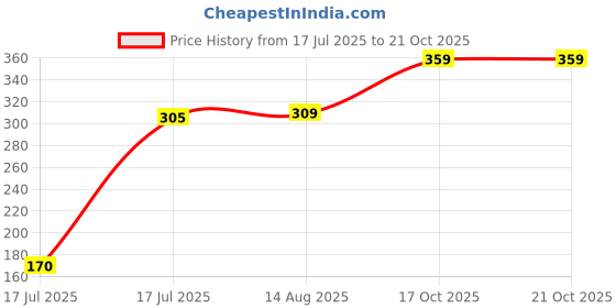 ajio.com the lions share Floral Print Split AC Cover 1.5 Ton the lions share Price History Graph from 17 Jul 2025 to 21 Oct 2025