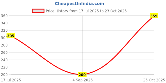 ajio.com the lions share Floral Print Split AC Cover 1.5 Ton the lions share Price History Graph from 17 Jul 2025 to 23 Oct 2025