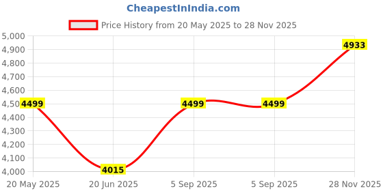 ajio.com asos design Floral Print Split-Front Mini Shift Dress with Curve Exclusive Insert Detail asos design Price History Graph from 20 May 2025 to 28 Nov 2025