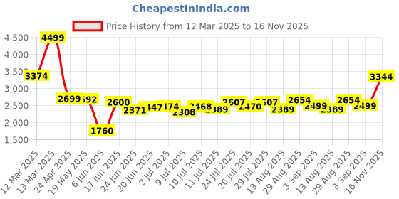 ajio.com asos design Floral Print Spun Flutter Sleeve Wide-Leg Jumpsuit asos design Price History Graph from 12 Mar 2025 to 16 Nov 2025