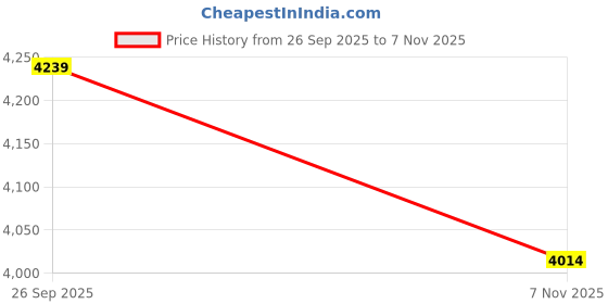ajio.com ritualistic Floral Print Square Floor Cushion ritualistic Price History Graph from 26 Sep 2025 to 7 Nov 2025