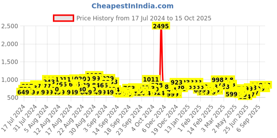 ajio.com deewa Floral Print Square-neck A-Line Dress deewa Price History Graph from 17 Jul 2024 to 15 Oct 2025