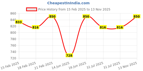 ajio.com ruhaan's Floral Print Square-Neck Jumpsuit ruhaan's Price History Graph from 15 Feb 2025 to 13 Nov 2025