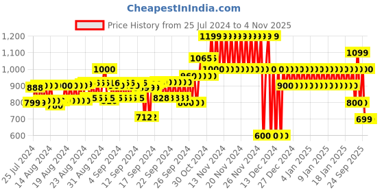 ajio.com gap Floral Print Square-Neck Top gap Price History Graph from 25 Jul 2024 to 4 Nov 2025