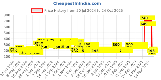 ajio.com point cove Floral Print Square-Neck Top point cove Price History Graph from 30 Jul 2024 to 24 Oct 2025