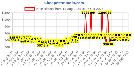 ajio.com gap kids Floral Print Square-Neck Top gap kids Price History Graph from 15 Aug 2024 to 26 Oct 2025