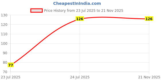 ajio.com cread craft Floral Print Square Shape Table Cover cread craft Price History Graph from 23 Jul 2025 to 20 Nov 2025
