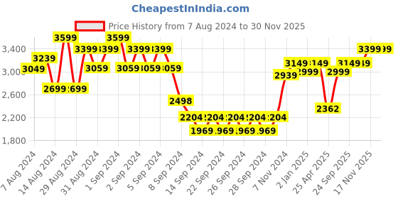ajio.com dudki Floral Print Stainless Steel 7-in-1 Spice Box dudki Price History Graph from 7 Aug 2024 to 30 Nov 2025