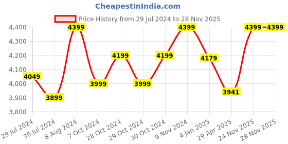ajio.com zoku Floral print Stainless Steel Bottle zoku Price History Graph from 29 Jul 2024 to 28 Nov 2025