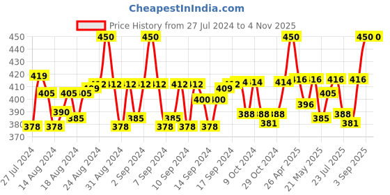 ajio.com j style Floral Print Stole j style Price History Graph from 27 Jul 2024 to 1 Nov 2025