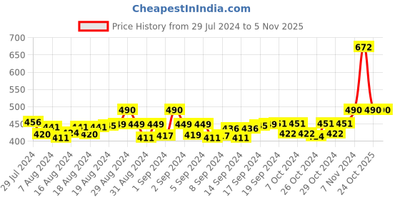 ajio.com hk colours of fashion Floral Print Stole hk colours of fashion Price History Graph from 29 Jul 2024 to 4 Nov 2025