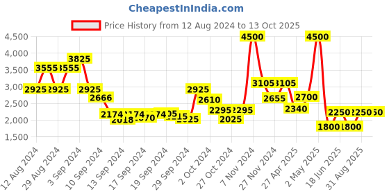 ajio.com satya paul Floral Print Stole satya paul Price History Graph from 12 Aug 2024 to 13 Oct 2025