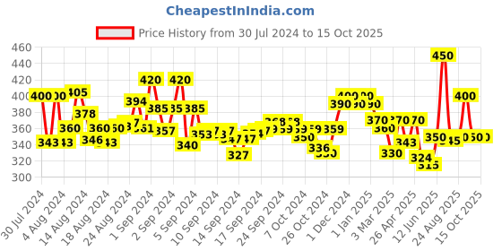 ajio.com anekaant Floral Print Stole with Fringed Hem anekaant Price History Graph from 30 Jul 2024 to 14 Oct 2025