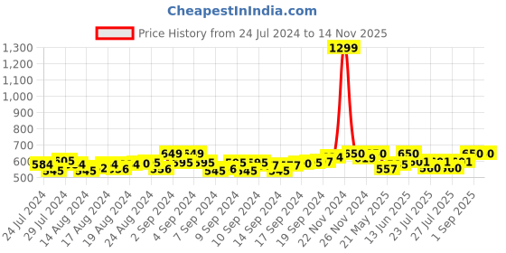 ajio.com swi stylish Floral Print Stole with Tassels swi stylish Price History Graph from 24 Jul 2024 to 13 Nov 2025