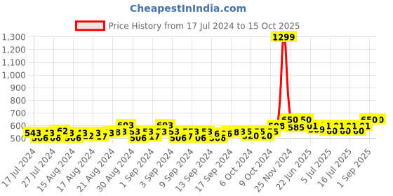 ajio.com swi stylish Floral Print Stole with Tassels swi stylish Price History Graph from 17 Jul 2024 to 14 Oct 2025