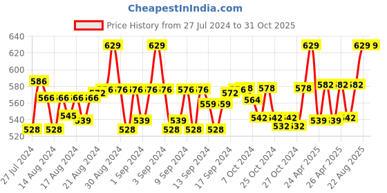 ajio.com weavers villa Floral Print Stole with Tassels weavers villa Price History Graph from 27 Jul 2024 to 31 Oct 2025