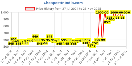 ajio.com swi stylish Floral Print Stole with Tassels swi stylish Price History Graph from 27 Jul 2024 to 24 Nov 2025